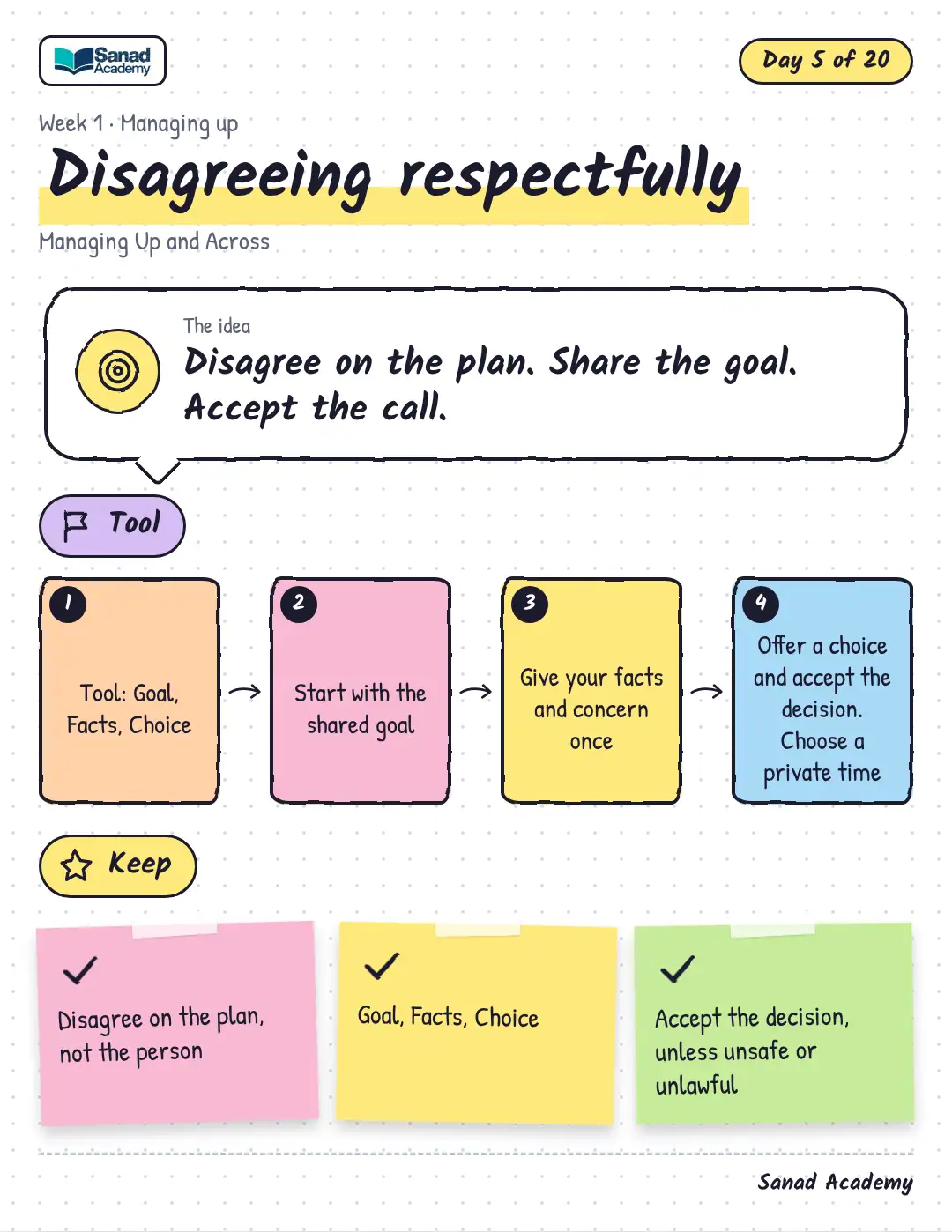 Managing Up and Across · Disagreeing respectfully