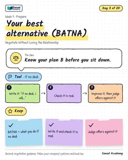 Negotiate Without Losing the Relationship · Your best alternative (BATNA)