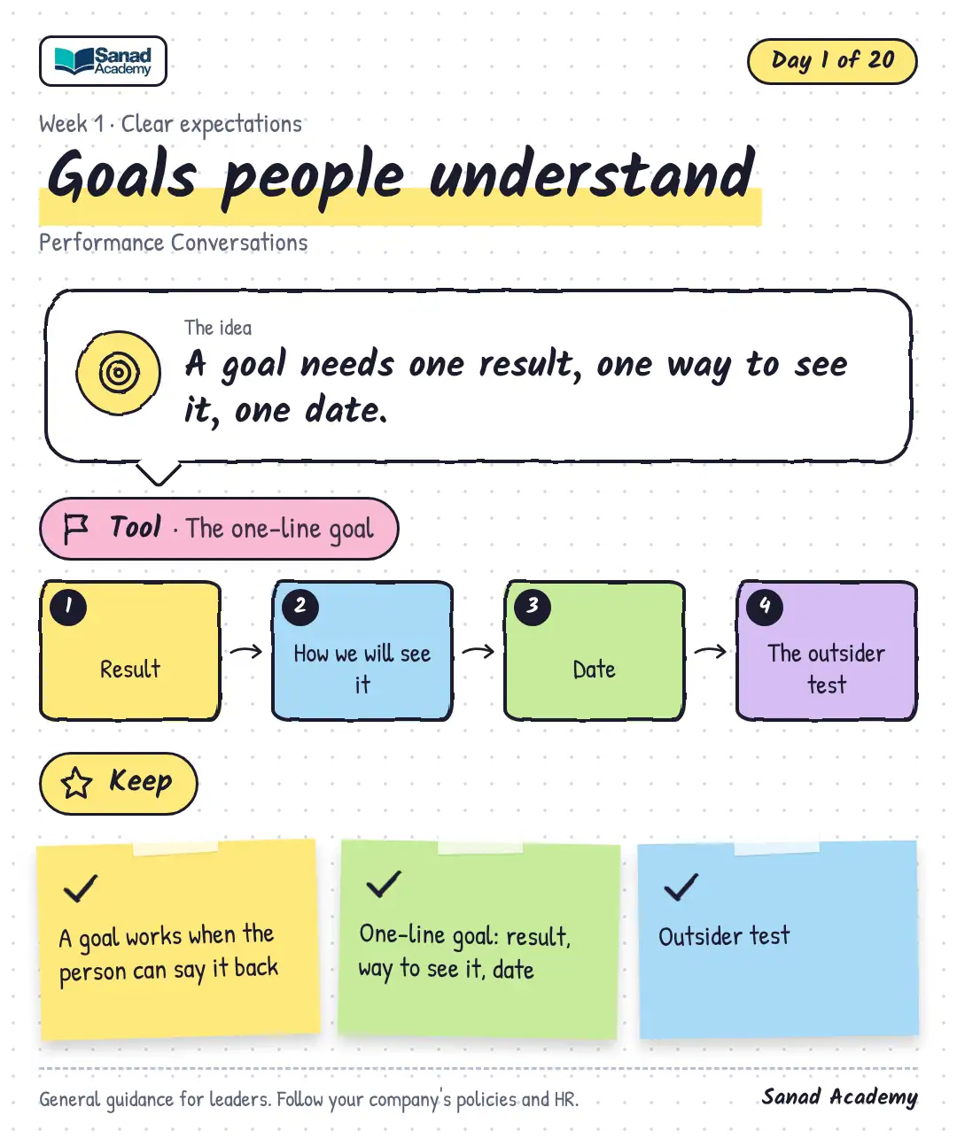 Performance Conversations · Goals people understand