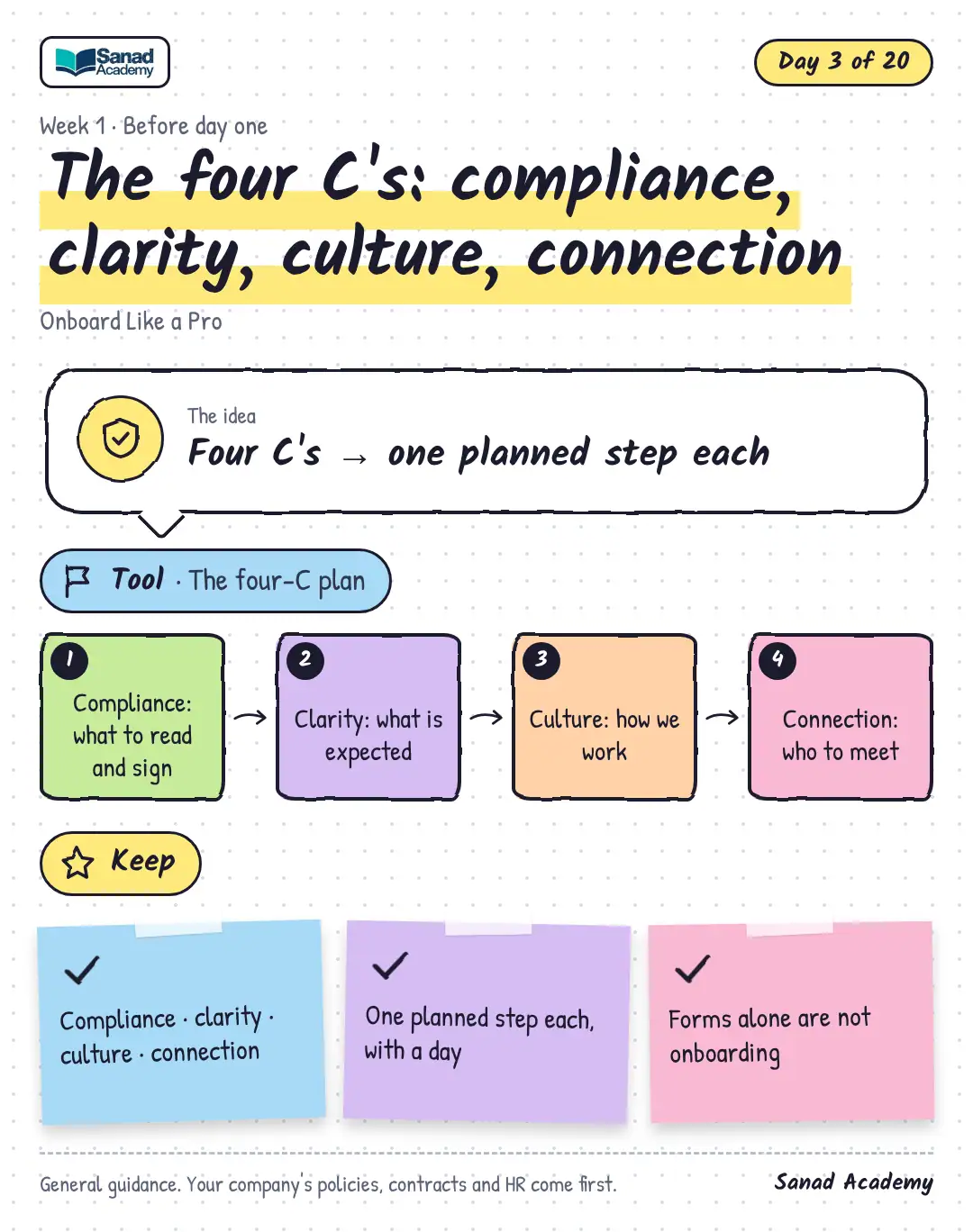 Onboard Like a Pro · The four C's: compliance, clarity, culture, connection