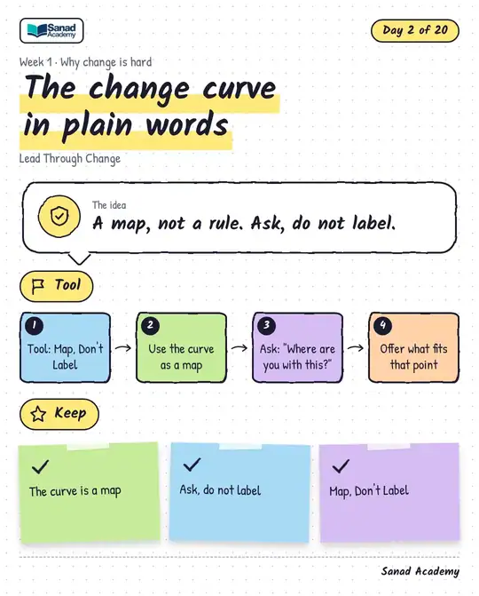 Lead Through Change · The change curve in plain words