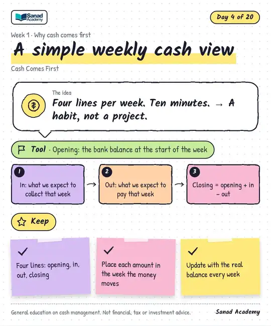 Cash Comes First · A simple weekly cash view