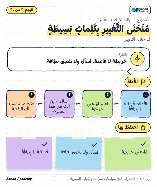 قيادة التغيير · مُنْحَنَى التَّغْيِيرِ بِكَلِماتٍ بَسِيطَةٍ