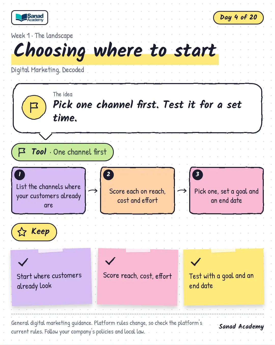 Digital Marketing, Decoded · Choosing where to start